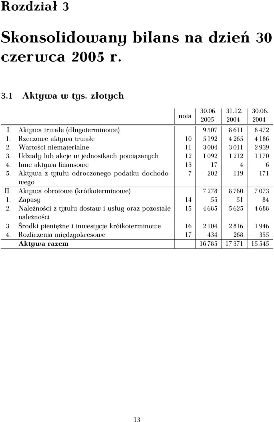 Inne aktywa finansowe 13 17 4 6 5. Aktywa z tytułu odroczonego podatku dochodowego 7 202 119 171 II. Aktywa obrotowe (krótkoterminowe) 7 278 8 760 7 073 1. Zapasy 14 55 51 84 2.