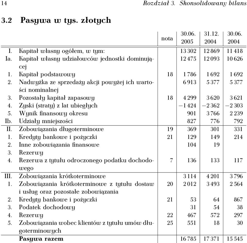 Pozostały kapitał zapasowy 18 4 299 3 620 3 621 4. Zyski (straty) z lat ubiegłych 1 424 2 362 2 303 5. Wynik finansowy okresu 901 3 766 2 239 Ib. Udziały mniejszości 827 776 792 II.