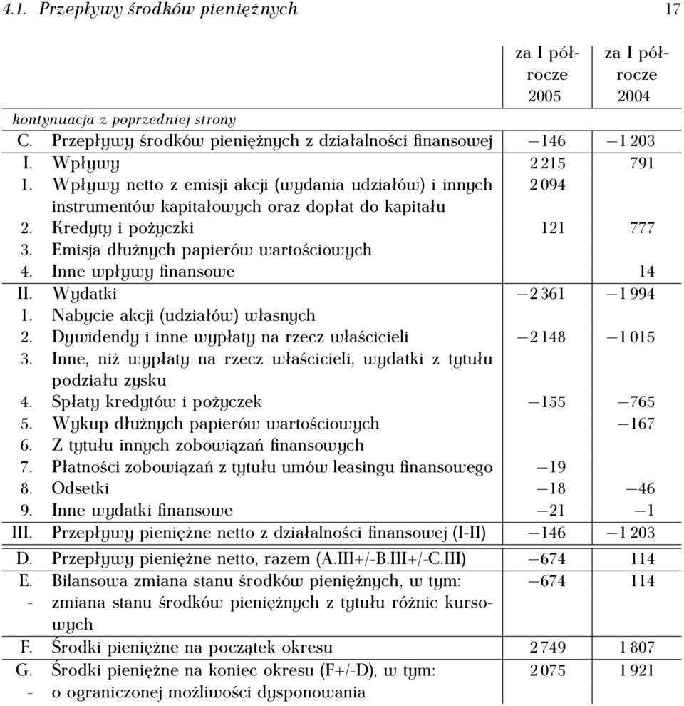 Inne wpływy finansowe 14 II. Wydatki 2 361 1 994 1. Nabycie akcji (udziałów) własnych 2. Dywidendy i inne wypłaty na rzecz właścicieli 2 148 1 015 3.