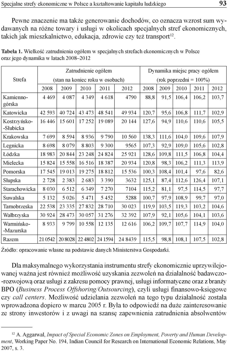 Wielkość zatrudnienia ogółem w specjalnych strefach ekonomicznych w Polsce oraz jego dynamika w latach 2008 2012 Strefa Zatrudnienie ogółem (stan na koniec roku w osobach) Dynamika miejsc pracy