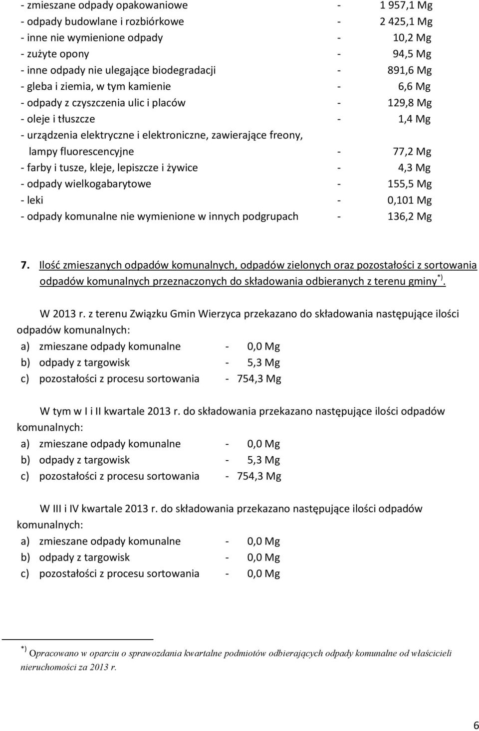 fluorescencyjne - 77,2 Mg - farby i tusze, kleje, lepiszcze i żywice - 4,3 Mg - odpady wielkogabarytowe - 155,5 Mg - leki - 0,101 Mg - odpady komunalne nie wymienione w innych podgrupach - 136,2 Mg 7.