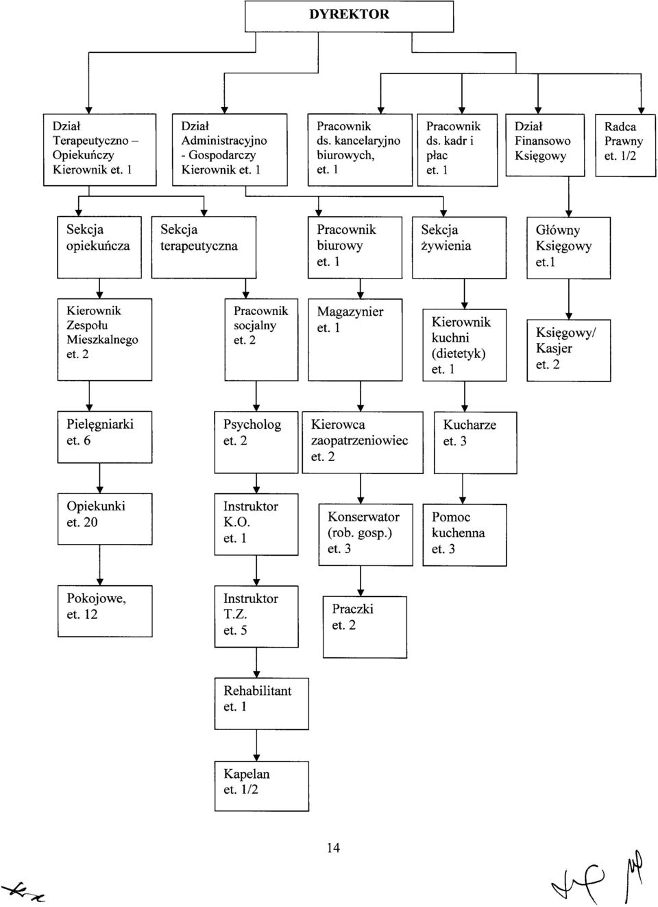 1 ł ł ł Kierownik Pracownik Magazynier Zespołu socjalny et. 1 Kierownik Mieszkalnego et. 2 kuchni Księgowy/ et. 2 (dietetyk) Kasjer et. 1 et. 2 1 Pielęgniarki Psycholog Kierowca Kucharze et.