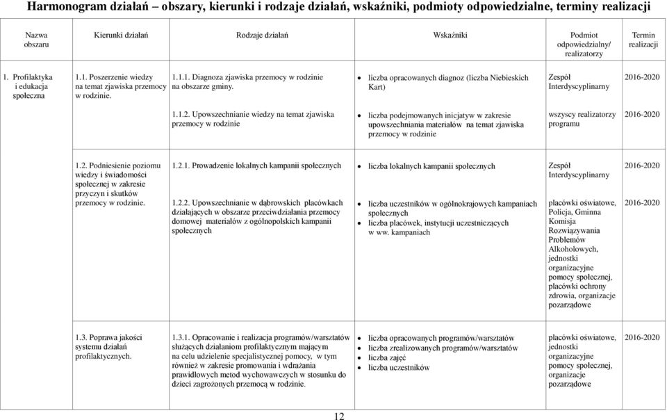 liczba opracowanych diagnoz (liczba Niebieskich Kart) Zespół Interdyscyplinarny 1.1.2.