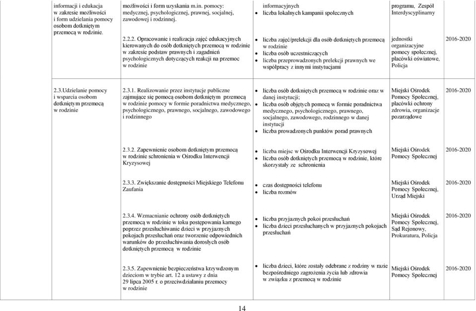 liczba lokalnych kampanii społecznych liczba zajęć/prelekcji dla osób dotkniętych przemocą liczba osób uczestniczących liczba przeprowadzonych prelekcji prawnych we współpracy z innymi instytucjami