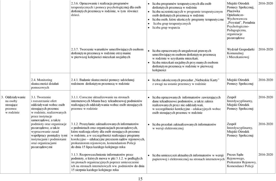 grup terapeutycznych liczba grup wsparcia Pomocy Społecznej, Placówka Opiekuńczo- Wychowawcza Przystań, Poradnia Psychologiczno- Pedagogiczna, organizacje pozarządowe 2.3.7.