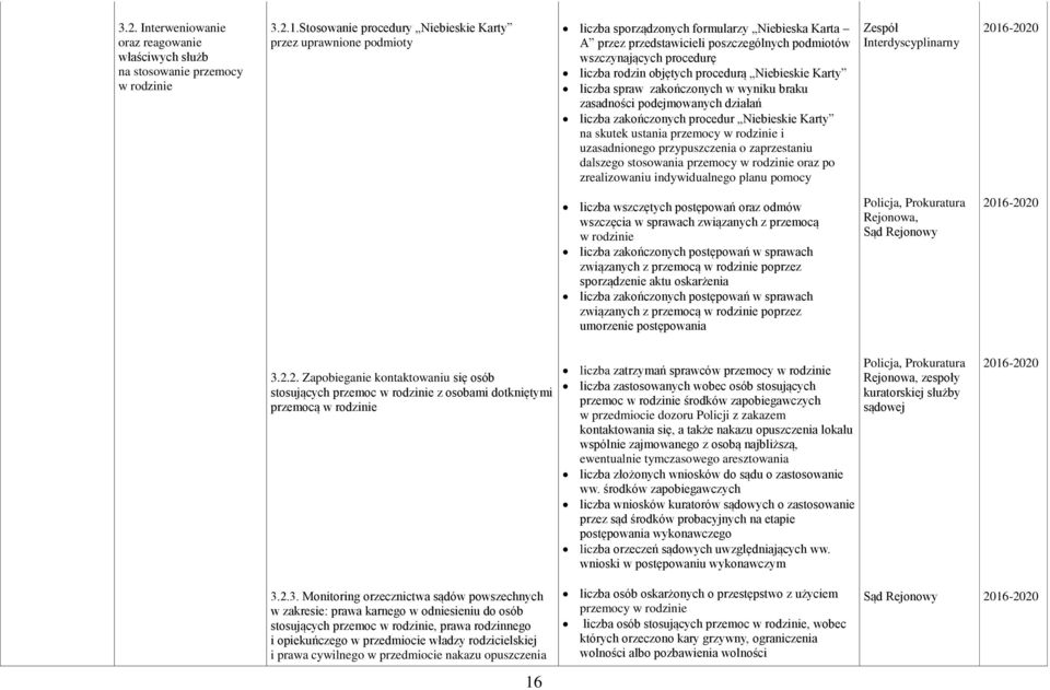 objętych procedurą Niebieskie Karty liczba spraw zakończonych w wyniku braku zasadności podejmowanych działań liczba zakończonych procedur Niebieskie Karty na skutek ustania przemocy i uzasadnionego