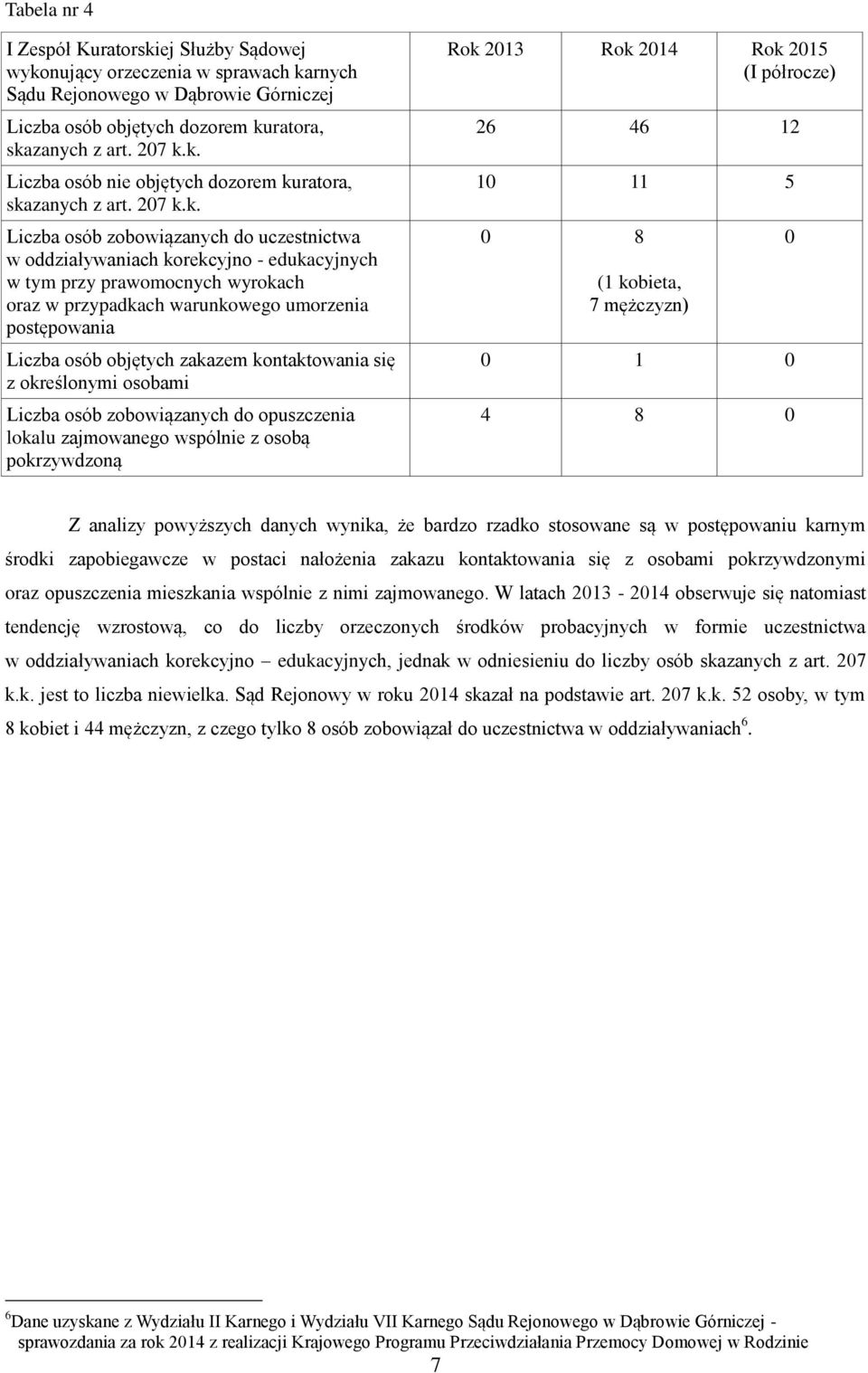 k. Liczba osób zobowiązanych do uczestnictwa w oddziaływaniach korekcyjno - edukacyjnych w tym przy prawomocnych wyrokach oraz w przypadkach warunkowego umorzenia postępowania Liczba osób objętych