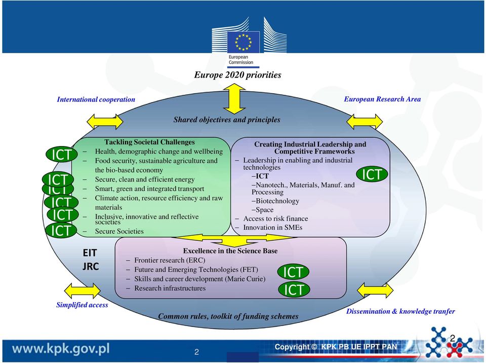 efficiency and raw materials Inclusive, innovative and reflective societies Secure Societies Excellence in the Science Base Frontier research (ERC) Future and Emerging Technologies (FET) Skills and