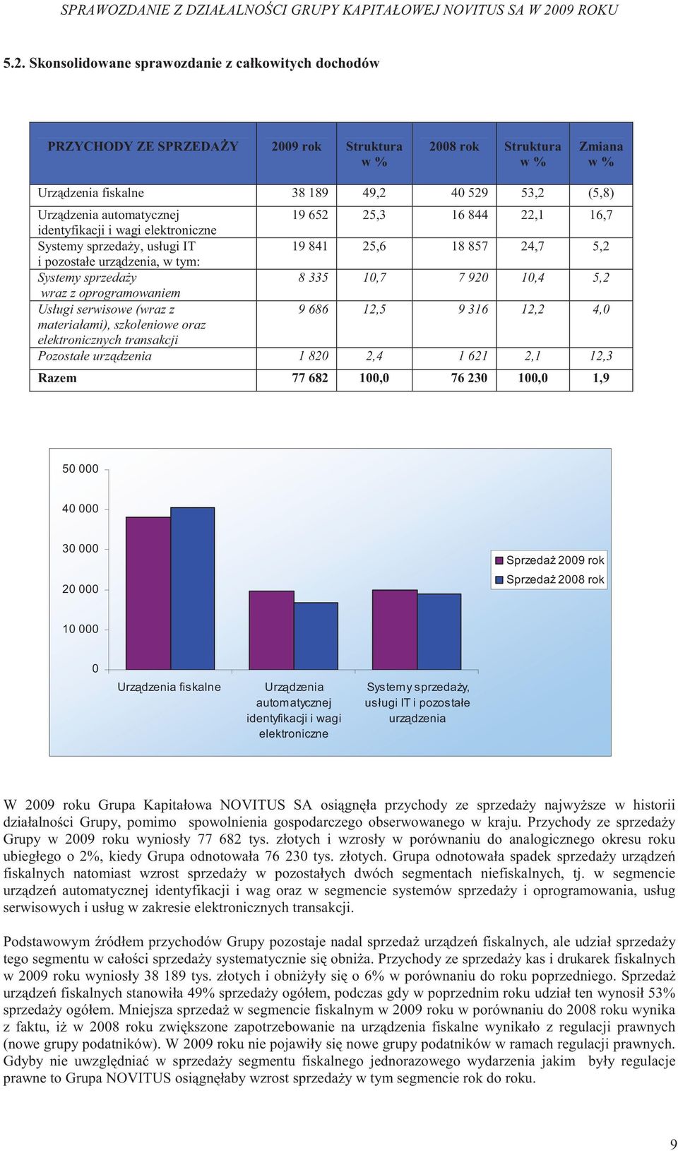 920 10,4 5,2 wraz z oprogramowaniem Usługi serwisowe (wraz z 9 686 12,5 9 316 12,2 4,0 materiałami), szkoleniowe oraz elektronicznych transakcji Pozostałe urz dzenia 1 820 2,4 1 621 2,1 12,3 Razem 77