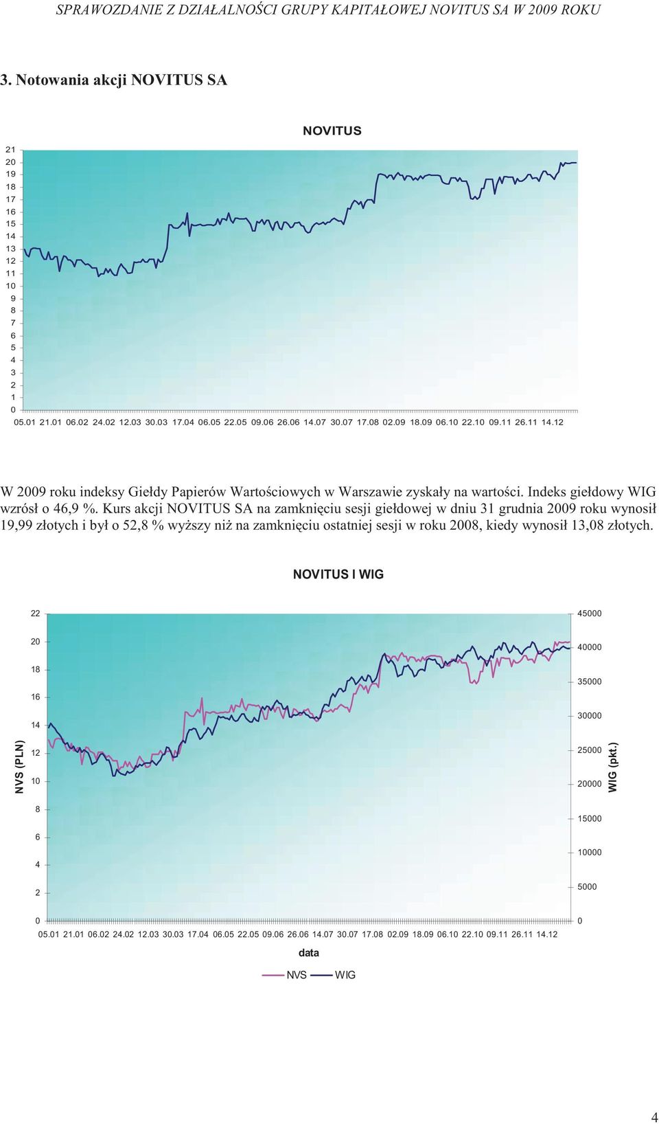 Kurs akcji NOVITUS SA na zamkni ciu sesji giełdowej w dniu 31 grudnia 2009 roku wynosił 19,99 złotych i był o 52,8 % wy szy ni na zamkni ciu ostatniej sesji w roku 2008, kiedy wynosił 13,08 złotych.