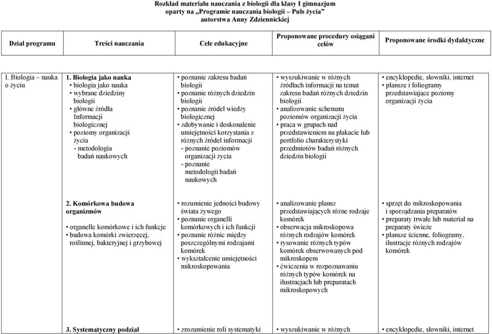 poznanie różnych dziedzin biologii poznanie źródeł wiedzy biologicznej zdobywanie i doskonalenie umiejętności korzystania z różnych źródeł informacji - poznanie poziomów organizacji życia - poznanie