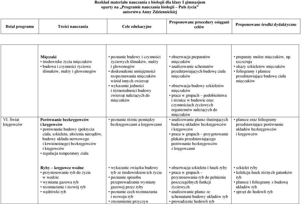 mięczaków wśród innych zwierząt wykazanie jedności i różnorodności budowy zwierząt należących do mięczaków poznanie różnic pomiędzy bezkręgowcami a kręgowcami obserwacja preparatów mięczaków