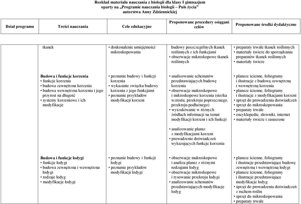 poznanie budowy i funkcji korzenia korzenia z jego funkcjami poznanie przykładów modyfikacji korzeni przedstawiających budowę korzenia i mikroskopowe korzenia (stożka wzrostu, przekroju poprzecznego,