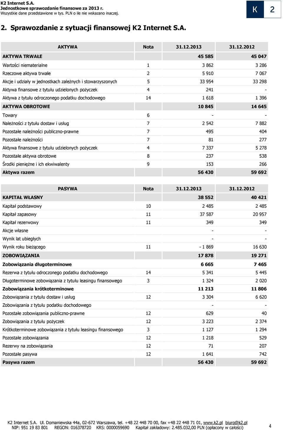 2012 AKTYWA TRWAŁE 45585 45047 Wartości niematerialne 1 3 862 3 286 Rzeczowe aktywa trwałe 2 5 910 7 067 Akcje i udziały w jednostkach zależnych i stowarzyszonych 5 33 954 33 298 Aktywa finansowe z