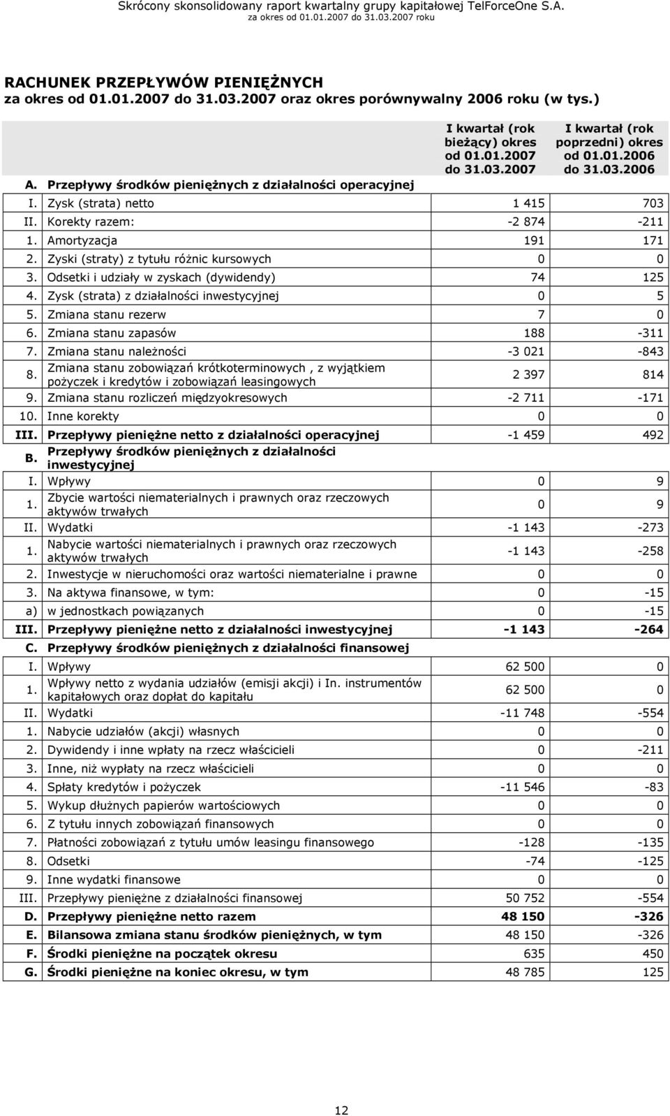 Odsetki i udziały w zyskach (dywidendy) 74 125 4. Zysk (strata) z działalności inwestycyjnej 0 5 5. Zmiana stanu rezerw 7 0 6. Zmiana stanu zapasów 188-311 7.