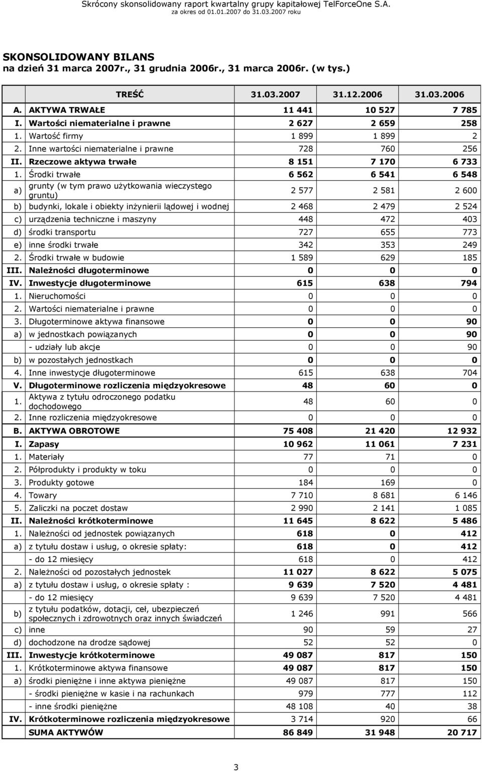 Środki trwałe 6 562 6 541 6 548 grunty (w tym prawo uŝytkowania wieczystego a) gruntu) 2 577 2 581 2 600 b) budynki, lokale i obiekty inŝynierii lądowej i wodnej 2 468 2 479 2 524 c) urządzenia