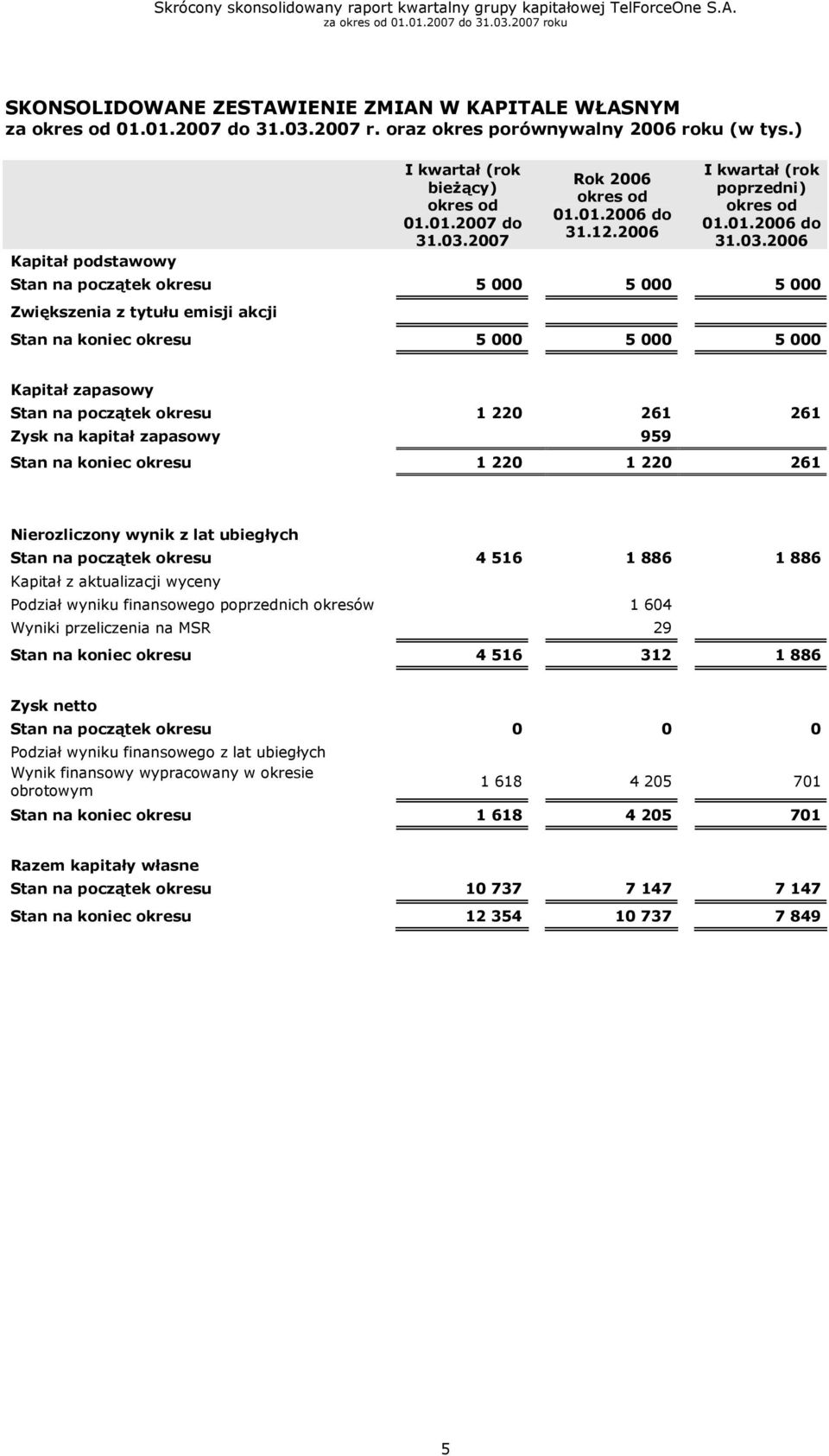 2006 Stan na początek okresu 5 000 5 000 5 000 Zwiększenia z tytułu emisji akcji Stan na koniec okresu 5 000 5 000 5 000 Kapitał zapasowy Stan na początek okresu 1 220 261 261 Zysk na kapitał