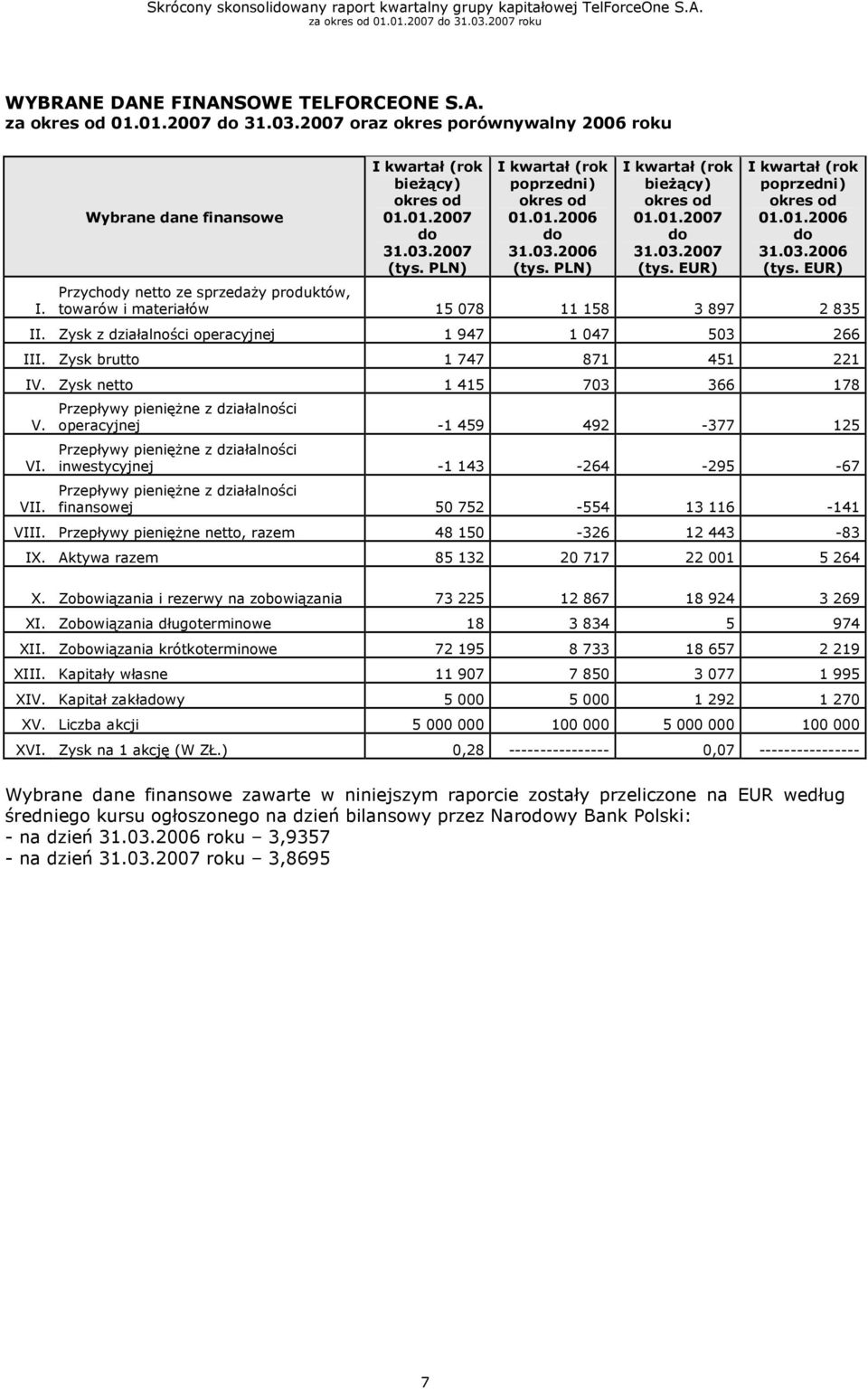 Zysk z działalności operacyjnej 1 947 1 047 503 266 III. Zysk brutto 1 747 871 451 221 IV. Zysk netto 1 415 703 366 178 V. VI. VII.