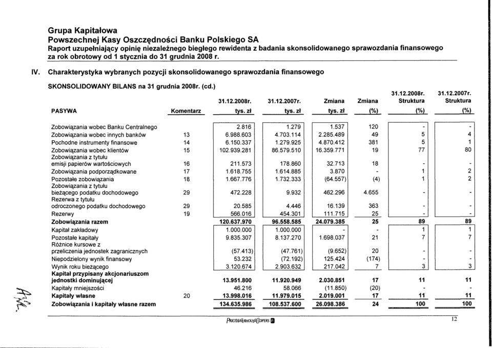 Struktura (%) Zobowiązania wobec Banku Centralnego Zobowiązania wobec innych banków Pochodne instrumenty finansowe Zobowiązania wobec klientów Zobowiązania z tytułu emisji papierów wartościowych