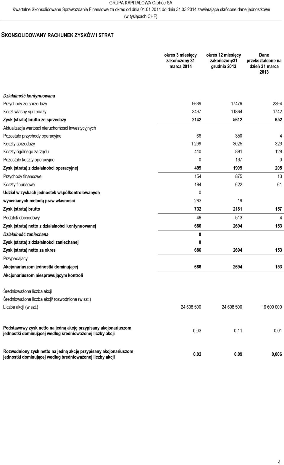 operacyjne 66 350 4 Koszty sprzedaży 1 299 3025 323 Koszty ogólnego zarządu 410 891 128 Pozostałe koszty operacyjne 0 137 0 Zysk (strata) z działalności operacyjnej 499 1909 205 Przychody finansowe