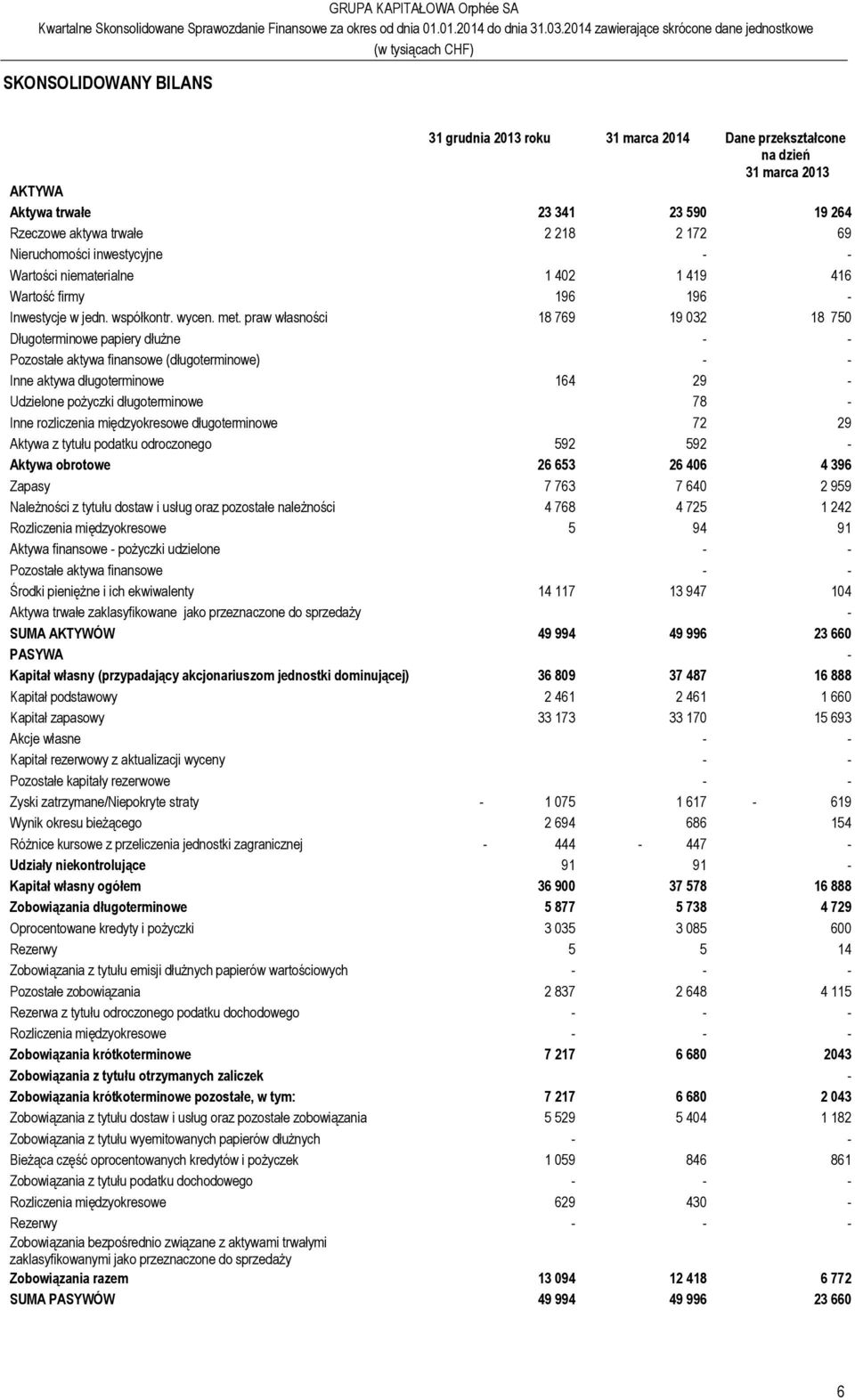 praw własności 18 769 19 032 18 750 Długoterminowe papiery dłużne Pozostałe aktywa finansowe (długoterminowe) Inne aktywa długoterminowe 164 29 - Udzielone pożyczki długoterminowe 78 - Inne