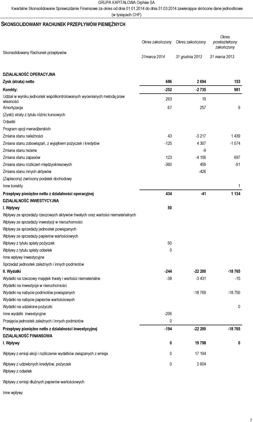 straty z tytułu różnic kursowych Odsetki Program opcji menadżerskich Zmiana stanu należności 43-3 217 1 439 Zmiana stanu zobowiązań, z wyjątkiem pożyczek i kredytów -125 4 307-1 074 Zmiana stanu