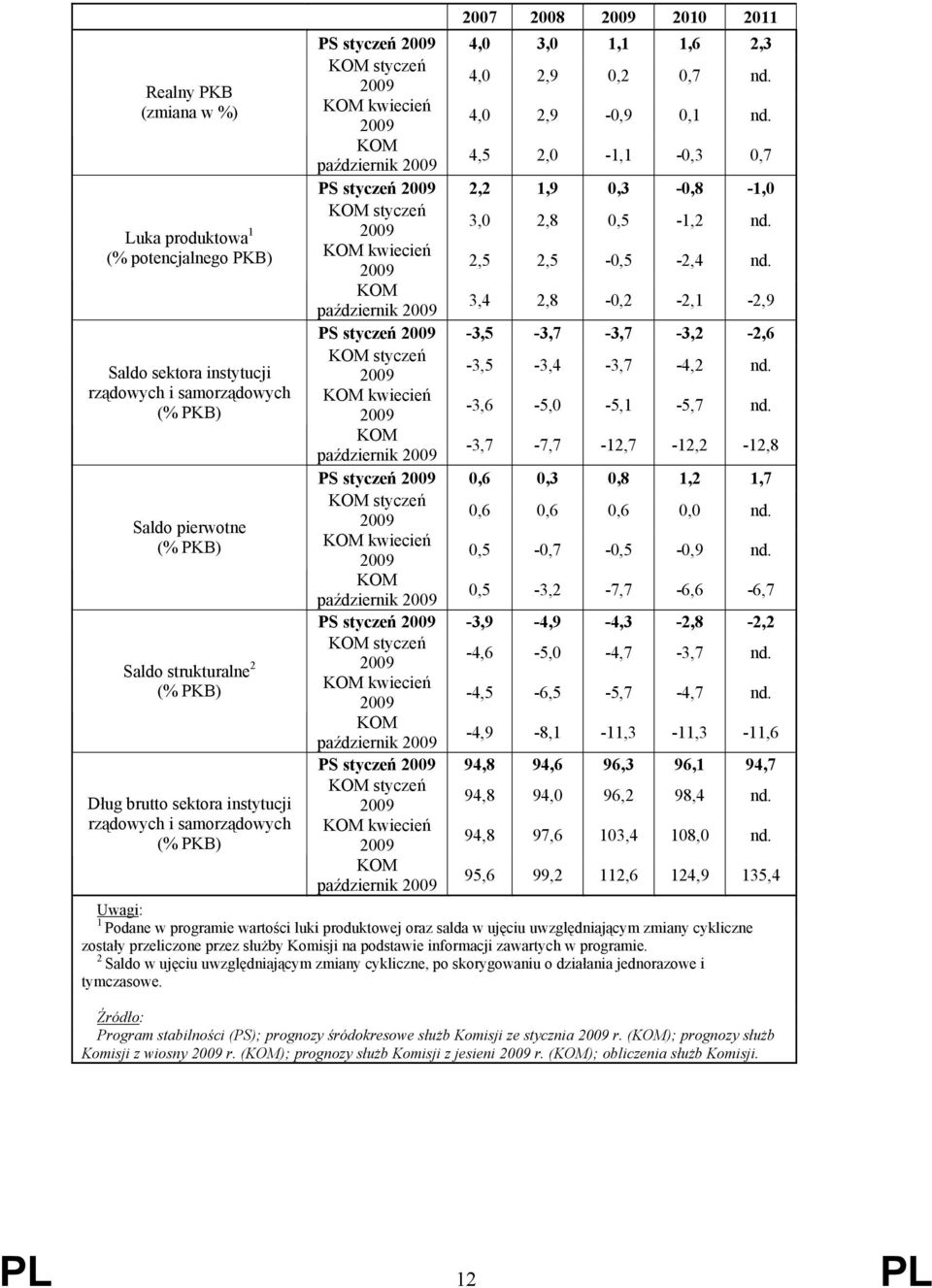 KOM październik 4,5 2,0-1,1-0,3 0,7 PS styczeń 2,2 1,9 0,3-0,8-1,0 KOM styczeń 3,0 2,8 0,5-1,2 nd. KOM kwiecień 2,5 2,5-0,5-2,4 nd.