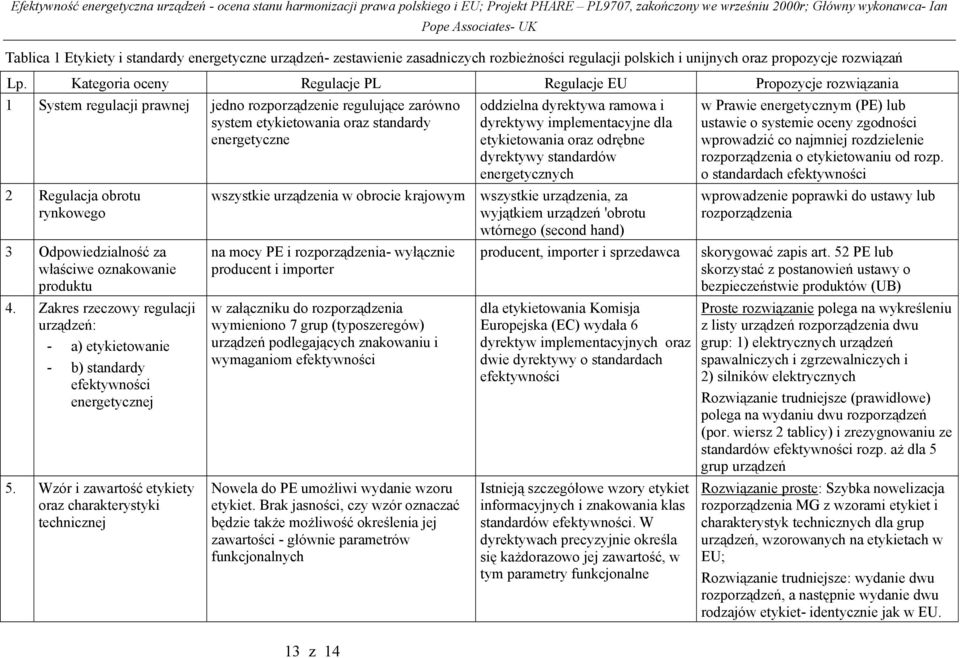 Kategoria oceny Regulacje PL Regulacje EU Propozycje rozwiązania 1 System regulacji prawnej jedno rozporządzenie regulujące zarówno system etykietowania oraz standardy energetyczne 2 Regulacja obrotu