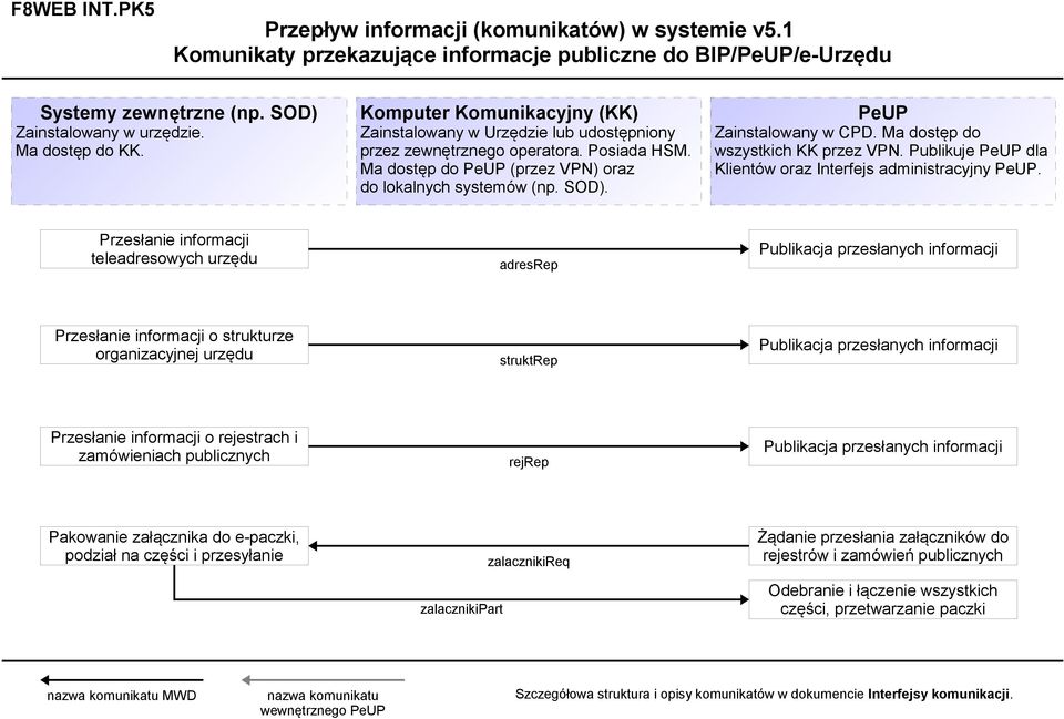 Przesłanie informacji teleadresowych urzędu adresrep Publikacja przesłanych informacji Przesłanie informacji o strukturze organizacyjnej urzędu struktrep Publikacja