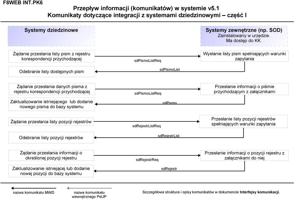 sdpismolistreq sdpismolist Wysłanie listy pism spełniających warunki zapytania Żądanie przesłania danych pisma z rejestru korespondencji przychodzącej Zaktualizowanie istniejącego lub dodanie nowego