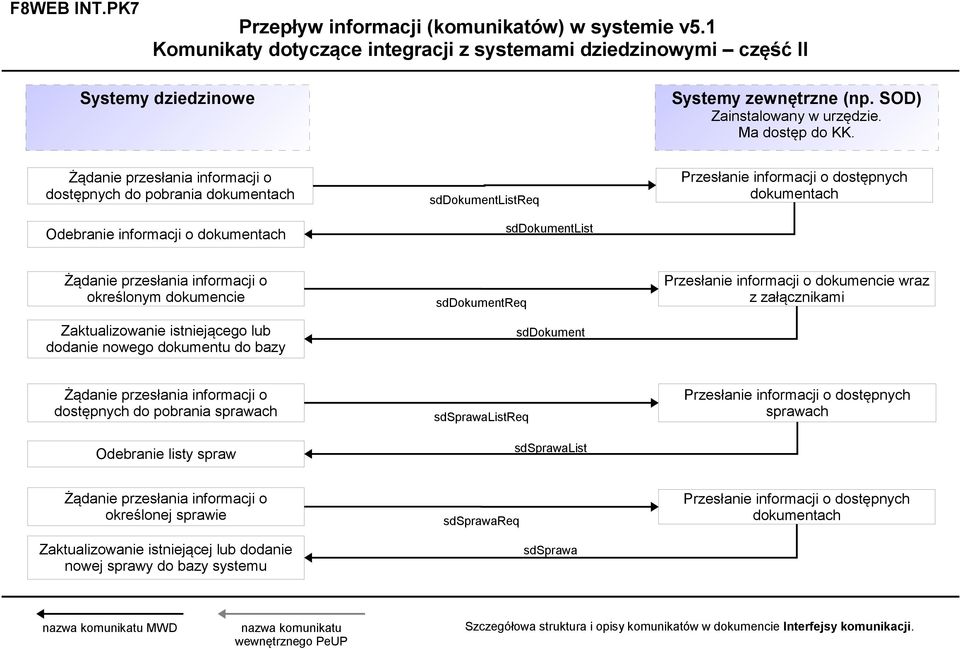 sddokumentlistreq sddokumentlist Przesłanie informacji o dostępnych dokumentach określonym dokumencie Zaktualizowanie istniejącego lub dodanie nowego dokumentu do bazy