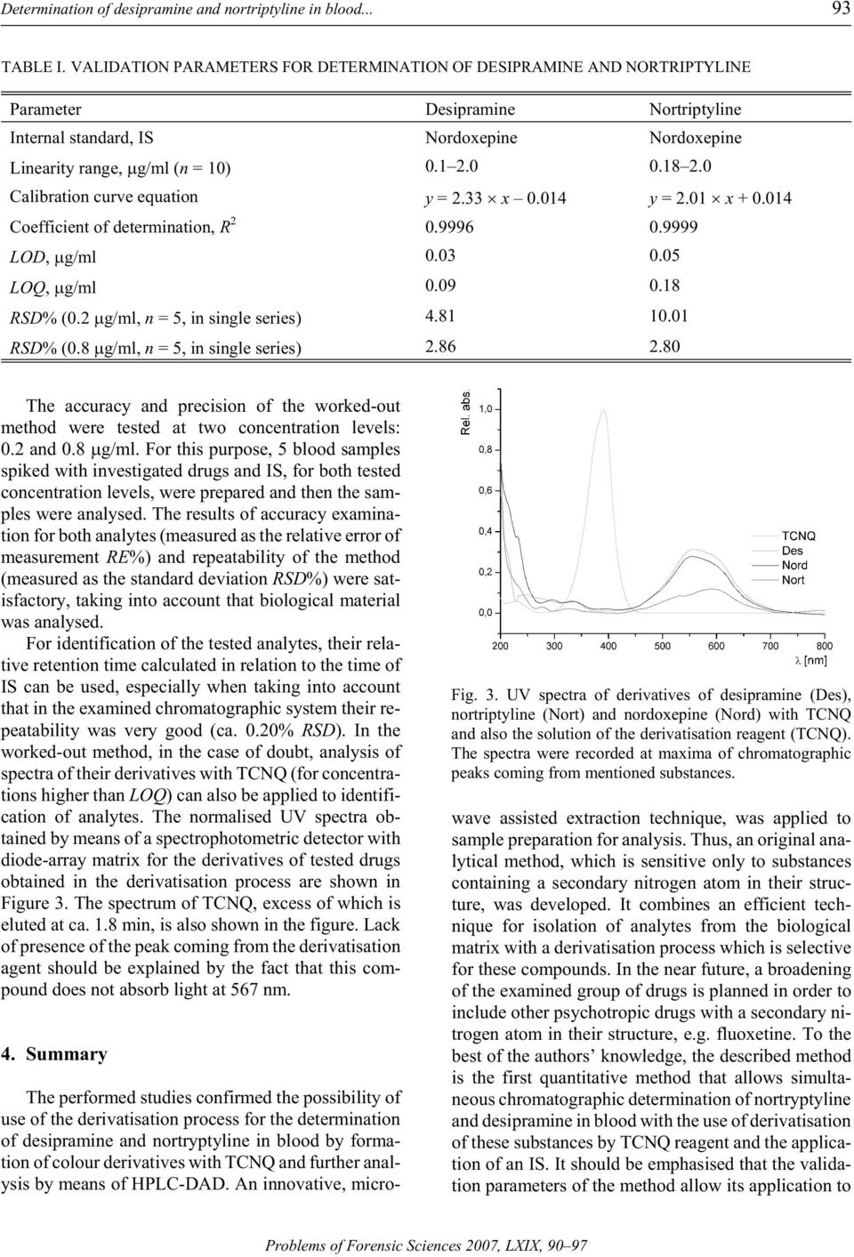 18 2.0 Cal i bra tion curve equa tion y = 2.33 x 0.014 y = 2.01 x + 0.014 Coefficient of determination, R 2 0.9996 0.9999 LOD, g/ml 0.03 0.05 LOQ, g/ml 0.09 0.18 RSD% (0.