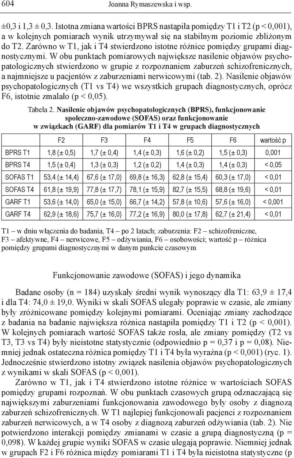 W obu punktach pomiarowych największe nasilenie objawów psychopatologicznych stwierdzono w grupie z rozpoznaniem zaburzeń schizofrenicznych, a najmniejsze u pacjentów z zaburzeniami nerwicowymi (tab.