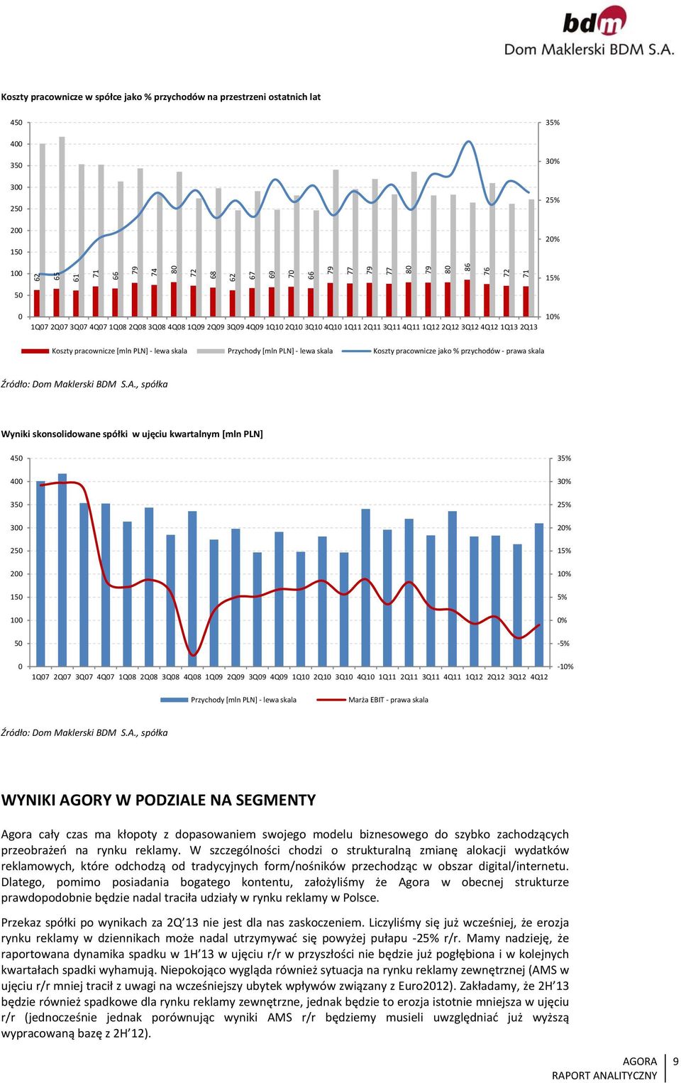 jako % przychodów prawa skala Wyniki skonsolidowane spółki w ujęciu kwartalnym [mln PLN] 45 4 35 3 25 2 15 1 5 1Q7 2Q7 3Q7 4Q7 1Q8 2Q8 3Q8 4Q8 1Q9 2Q9 3Q9 4Q9 1Q1 2Q1 3Q1 4Q1 1Q11 2Q11 3Q11 4Q11 1Q12