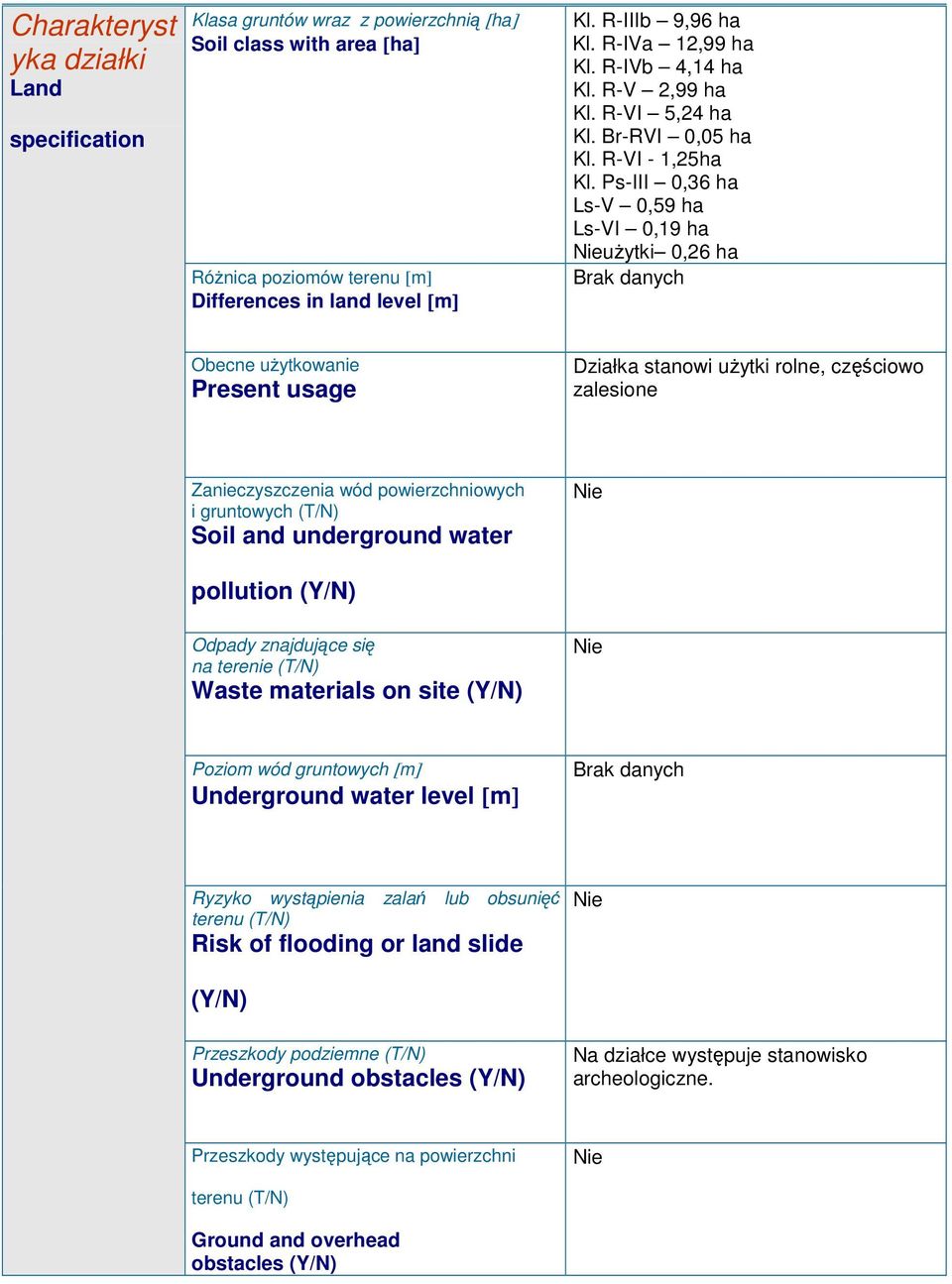 Ps-III 0,36 ha Ls-V 0,59 ha Ls-VI 0,19 ha uŝytki 0,26 ha Brak danych Obecne uŝytkowanie Present usage Działka stanowi uŝytki rolne, częściowo zalesione Zanieczyszczenia wód powierzchniowych i