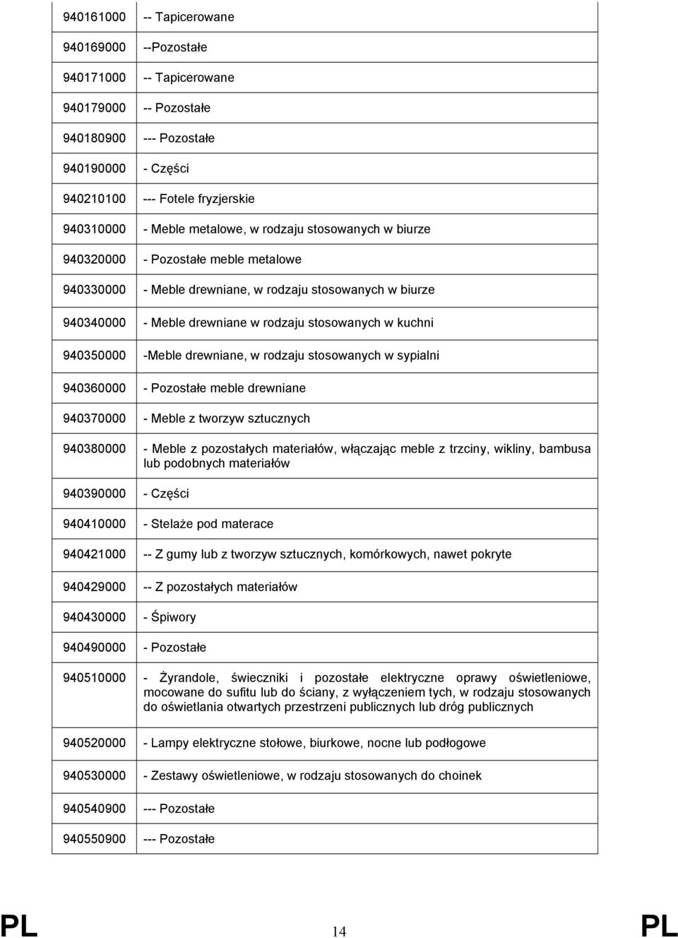 940350000 -Meble drewniane, w rodzaju stosowanych w sypialni 940360000 - Pozostałe meble drewniane 940370000 - Meble z tworzyw sztucznych 940380000 - Meble z pozostałych materiałów, włączając meble z