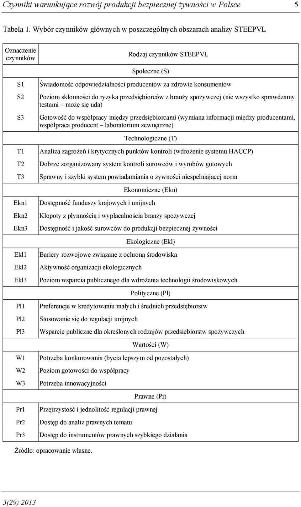 Pr1 Pr2 Pr3 Świadomość odpowiedzialności producentów za zdrowie konsumentów Poziom skłonności do ryzyka przedsiębiorców z branży spożywczej (nie wszystko sprawdzamy testami może się uda) Gotowość do