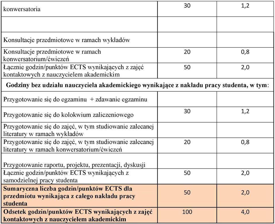 zaliczeniowego Przygotowanie się do zajęć, w tym studiowanie zalecanej literatury w ramach wykładów Przygotowanie się do zajęć, w tym studiowanie zalecanej literatury w ramach konwersatorium/ćwiczeń