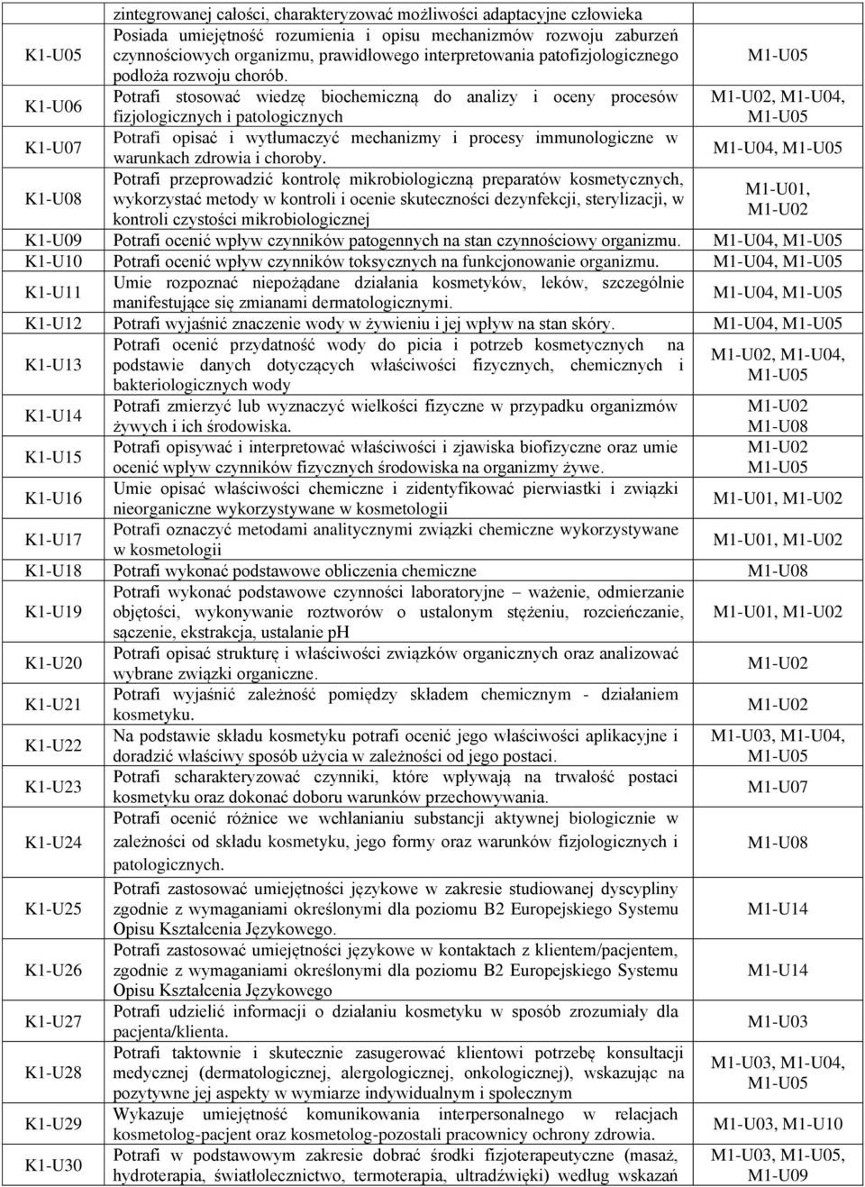 K1-U06 Potrafi stosować wiedzę biochemiczną do analizy i oceny procesów M1-U02, M1-U04, fizjologicznych i patologicznych K1-U07 Potrafi opisać i wytłumaczyć mechanizmy i procesy immunologiczne w