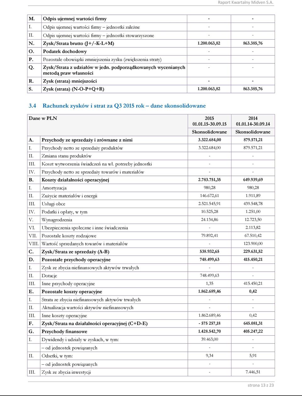 podporządkowanych wycenianych metodą praw własności - - R. Zysk (strata) mniejszości - - S. Zysk (strata) (N-O-P+Q+R) 1.200.063,82 863.385,76 3.