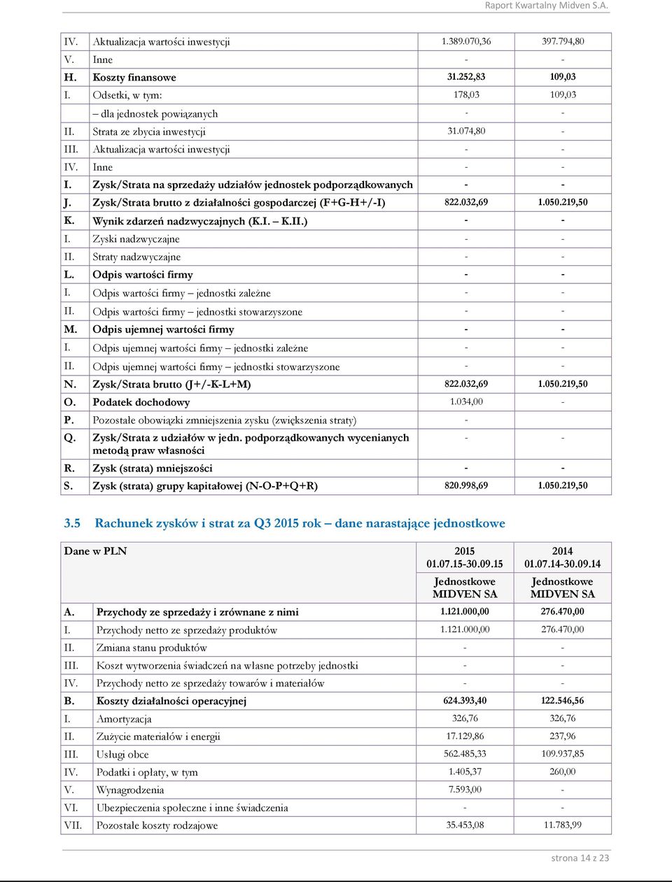 Zysk/Strata brutto z działalności gospodarczej (F+G-H+/-I) 822.032,69 1.050.219,50 K. Wynik zdarzeń nadzwyczajnych (K.I. K.II.) - - I. Zyski nadzwyczajne - - II. Straty nadzwyczajne - - L.