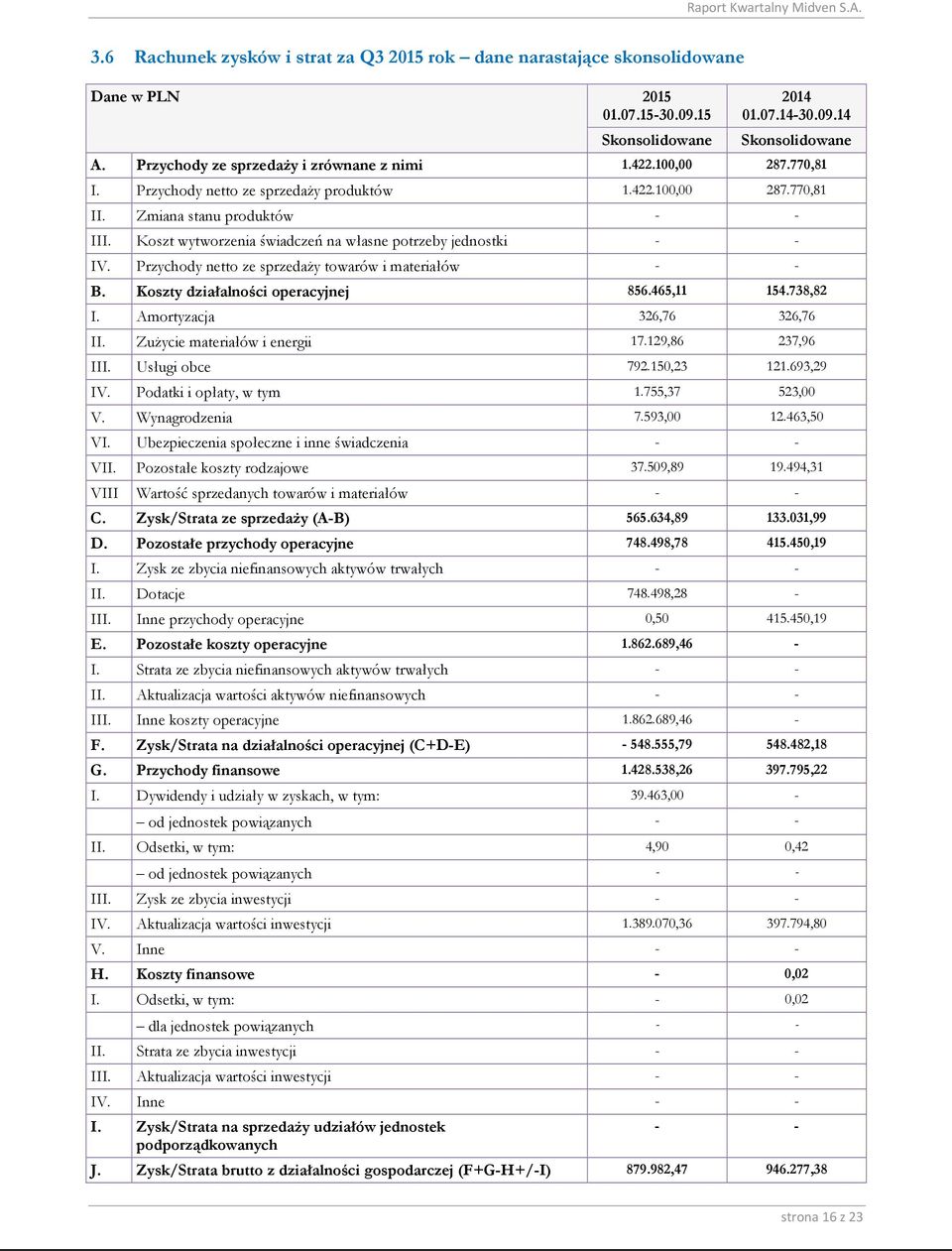 Koszt wytworzenia świadczeń na własne potrzeby jednostki - - IV. Przychody netto ze sprzedaży towarów i materiałów - - B. Koszty działalności operacyjnej 856.465,11 154.738,82 I.