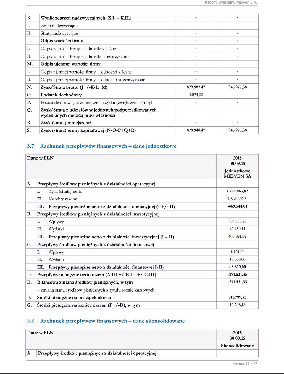 Odpis ujemnej wartości firmy jednostki stowarzyszone - - N. Zysk/Strata brutto (J+/-K-L+M) 879.982,47 946.277,38 O. Podatek dochodowy 1.034,00 - P.