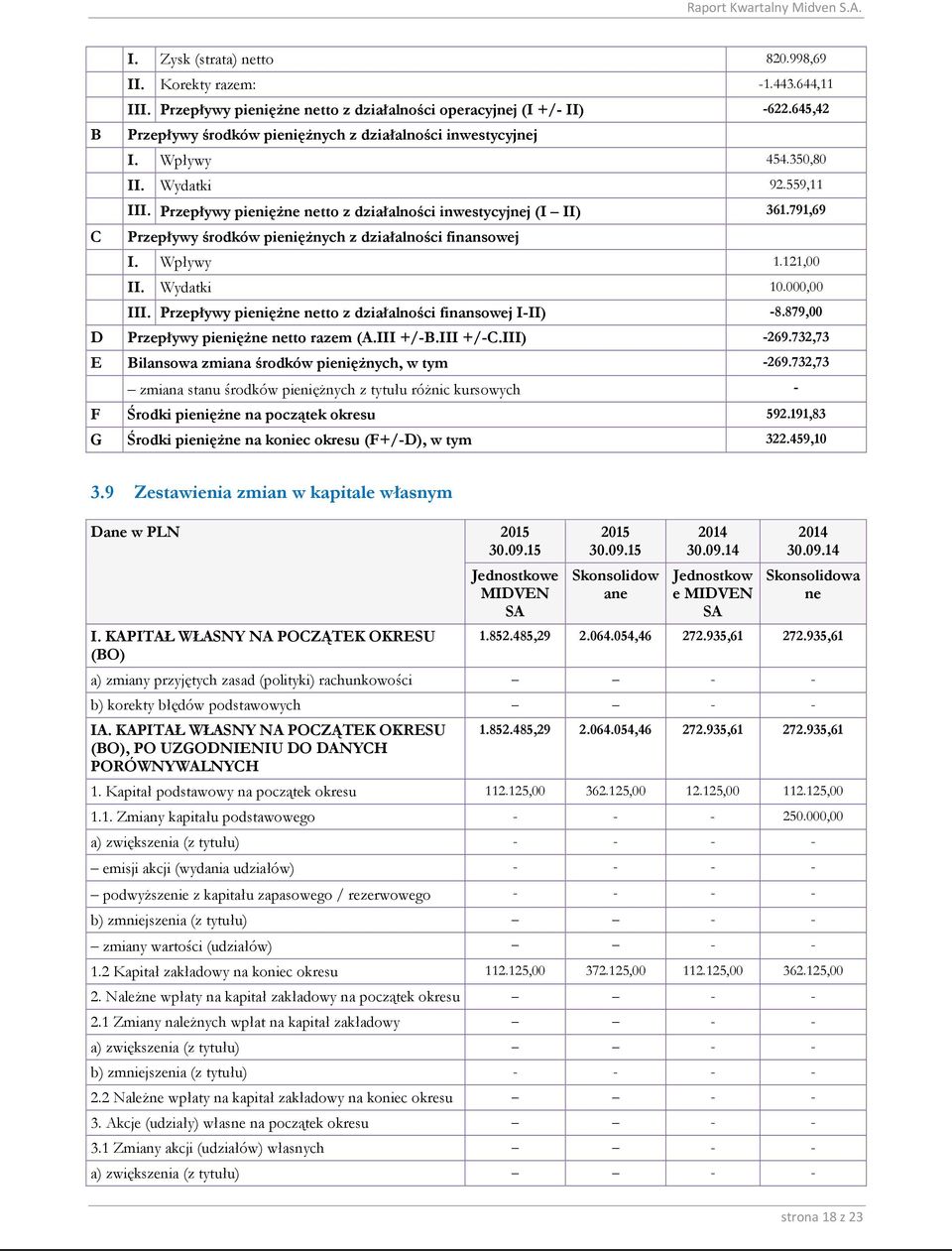 791,69 C Przepływy środków pieniężnych z działalności finansowej I. Wpływy 1.121,00 II. Wydatki 10.000,00 III. Przepływy pieniężne netto z działalności finansowej I-II) -8.