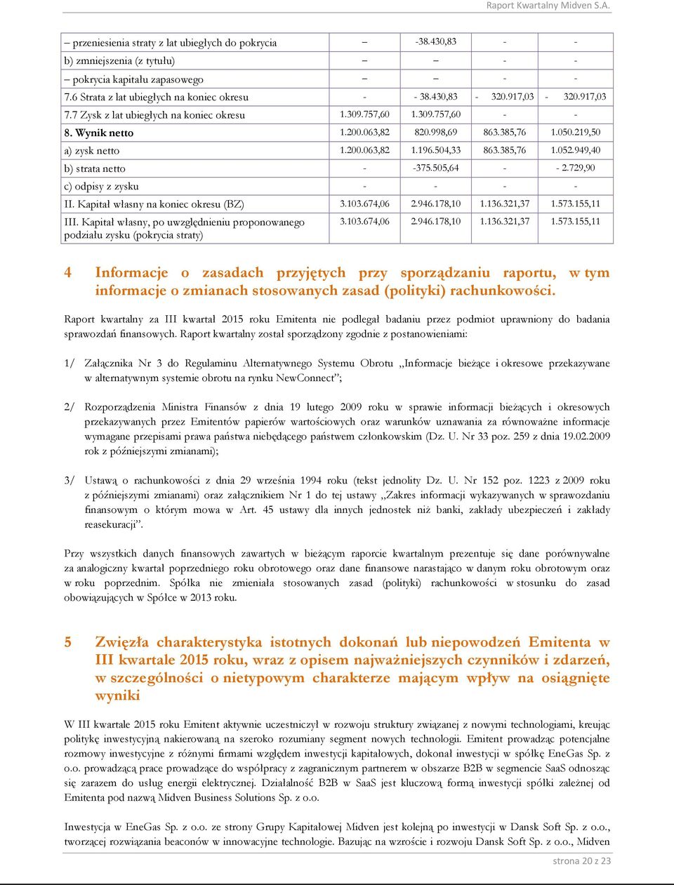 385,76 1.052.949,40 b) strata netto - -375.505,64 - - 2.729,90 c) odpisy z zysku - - - - II. Kapitał własny na koniec okresu (BZ) 3.103.674,06 2.946.178,10 1.136.321,37 1.573.155,11 III.