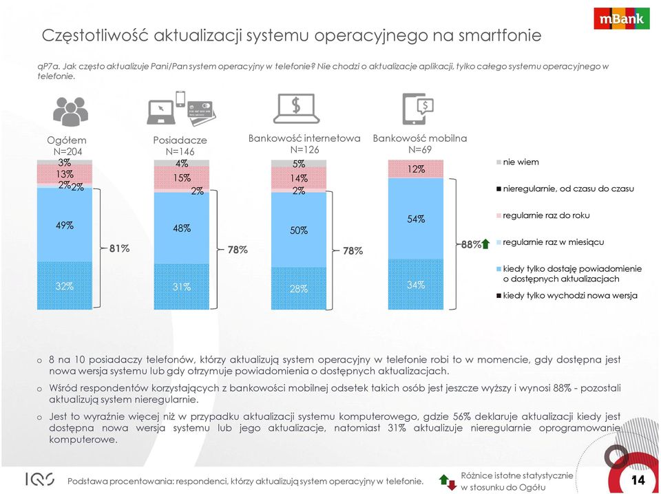 N=204 N=146 N=126 N=69 4% 5% nie wiem 1 1 15% 14% nieregularnie, od czasu do czasu 49% 48% 50% 54% regularnie raz do roku 8 78% 78% 88% regularnie raz w miesiącu 3 3 28% 34% kiedy tylko dostaję