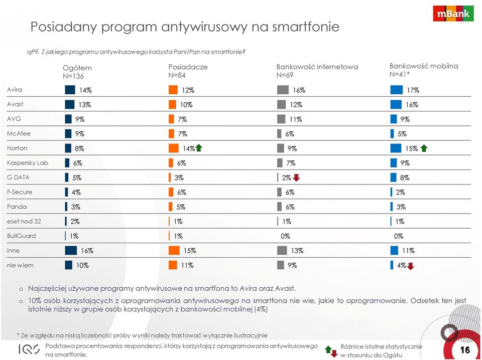 BullGuard 0% 0% inne 16% 15% 1 1 nie wiem 10% 1 9% 4% o Najczęściej używane programy antywirusowe na smartfona to Avira oraz Avast.