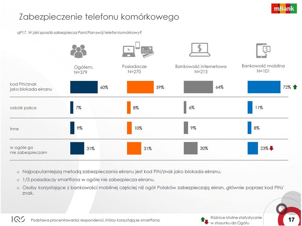 o Najpopularniejszą metodą zabezpieczania ekranu jest kod PIN/znak jako blokada ekranu. o 1/3 posiadaczy smartfona w ogóle nie zabezpiecza ekranu.