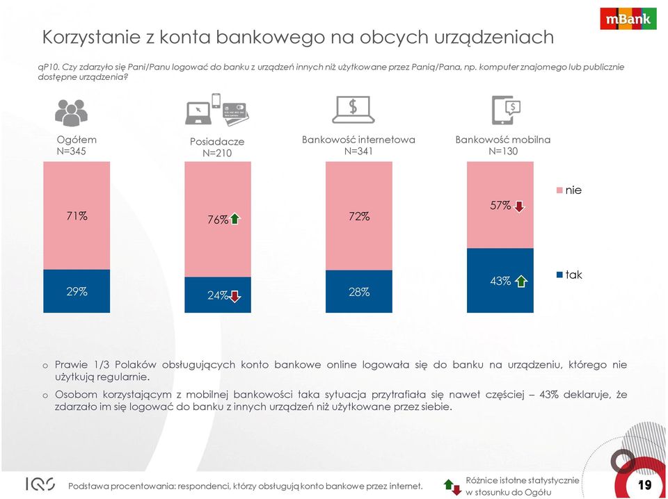N=345 N=210 N=341 N=130 7 76% 7 57% nie 29% 24% 28% 4 tak o Prawie 1/3 Polaków obsługujących konto bankowe online logowała się do banku na urządzeniu, którego nie