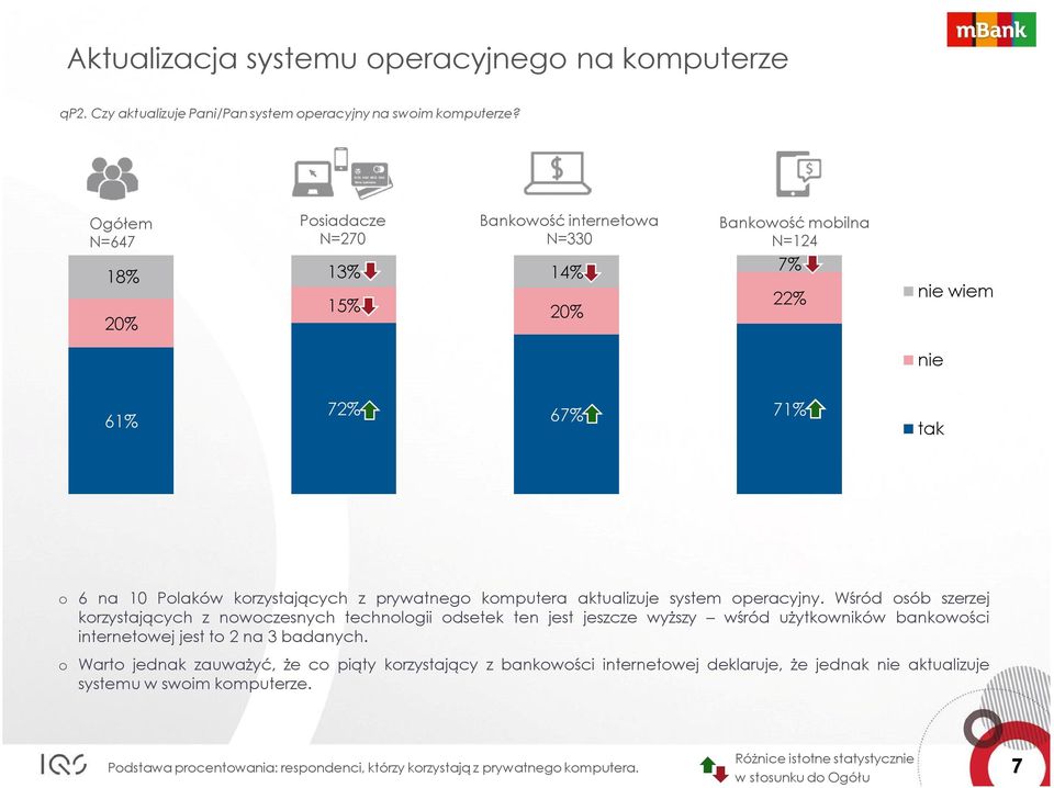 Wśród osób szerzej korzystających z nowoczesnych technologii odsetek ten jest jeszcze wyższy wśród użytkowników bankowości internetowej jest to 2 na 3 badanych.